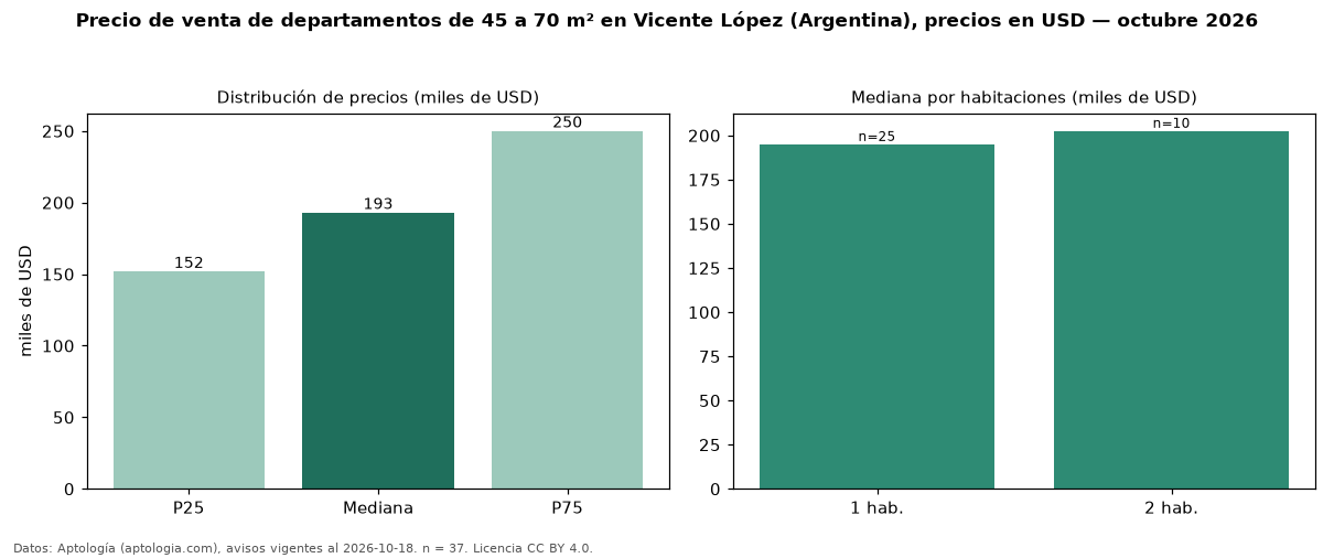 Precio de venta de departamentos de 45 a 70 m² en Vicente López (Argentina), precios en USD — octubre 2026