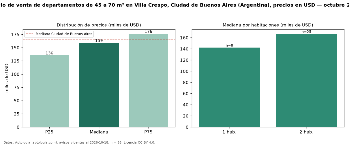 Precio de venta de departamentos de 45 a 70 m² en Villa Crespo, Ciudad de Buenos Aires (Argentina), precios en USD — octubre 2026