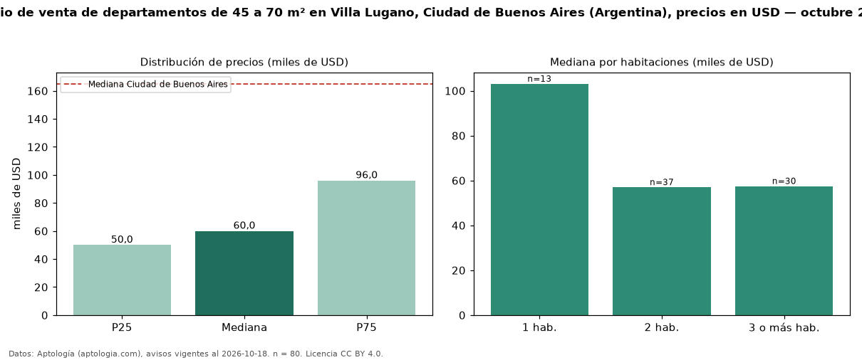 Precio de venta de departamentos de 45 a 70 m² en Villa Lugano, Ciudad de Buenos Aires (Argentina), precios en USD — octubre 2026