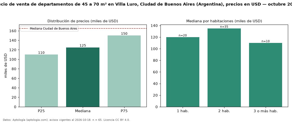 Precio de venta de departamentos de 45 a 70 m² en Villa Luro, Ciudad de Buenos Aires (Argentina), precios en USD — octubre 2026