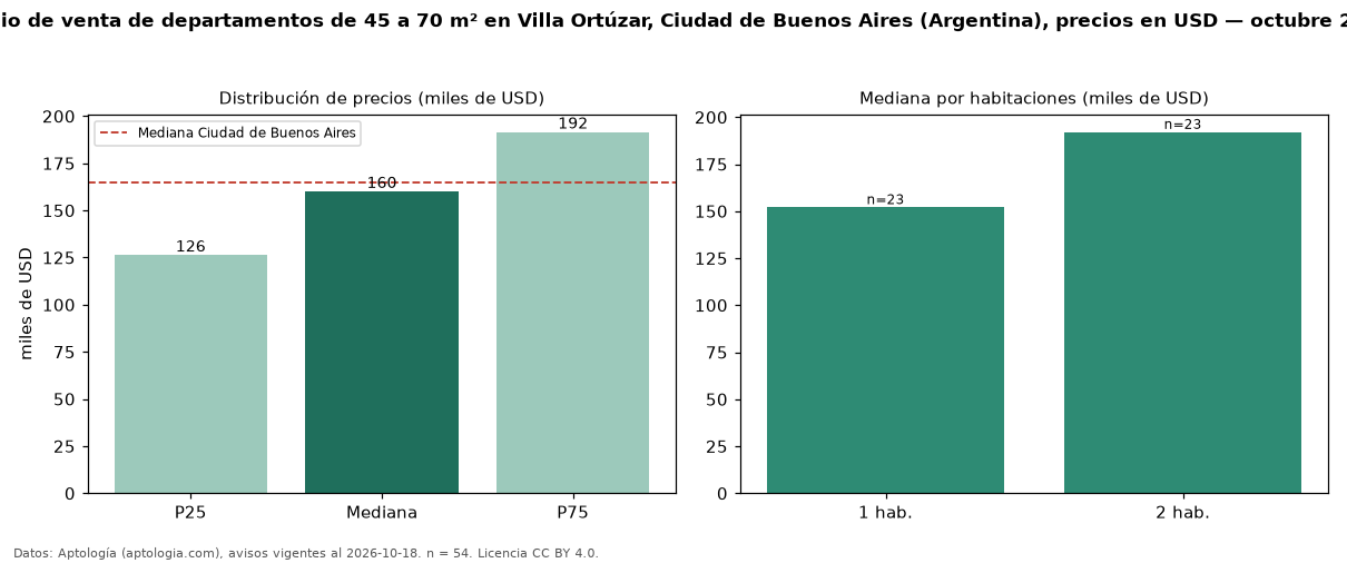 Precio de venta de departamentos de 45 a 70 m² en Villa Ortúzar, Ciudad de Buenos Aires (Argentina), precios en USD — octubre 2026