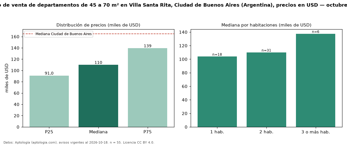 Precio de venta de departamentos de 45 a 70 m² en Villa Santa Rita, Ciudad de Buenos Aires (Argentina), precios en USD — octubre 2026