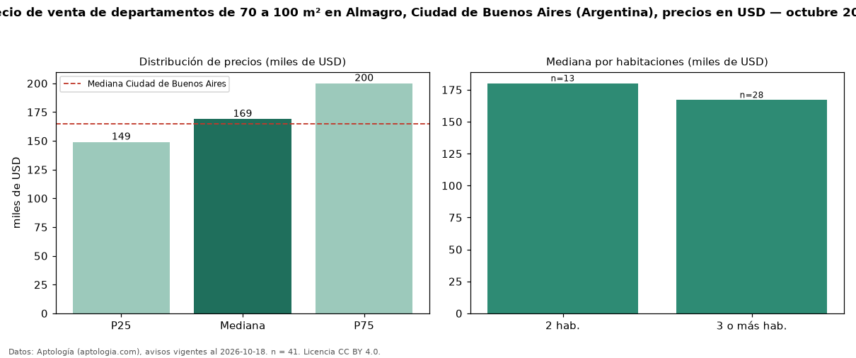Precio de venta de departamentos de 70 a 100 m² en Almagro, Ciudad de Buenos Aires (Argentina), precios en USD — octubre 2026
