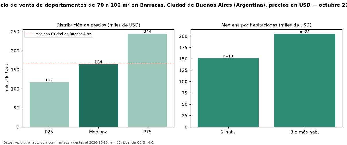 Precio de venta de departamentos de 70 a 100 m² en Barracas, Ciudad de Buenos Aires (Argentina), precios en USD — octubre 2026