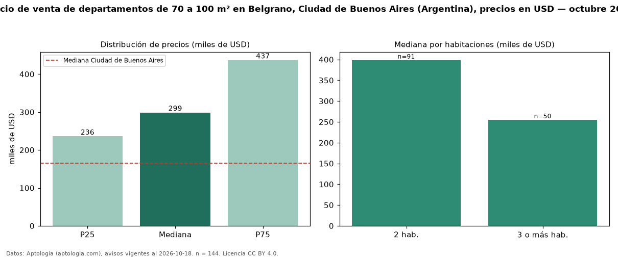 Precio de venta de departamentos de 70 a 100 m² en Belgrano, Ciudad de Buenos Aires (Argentina), precios en USD — octubre 2026