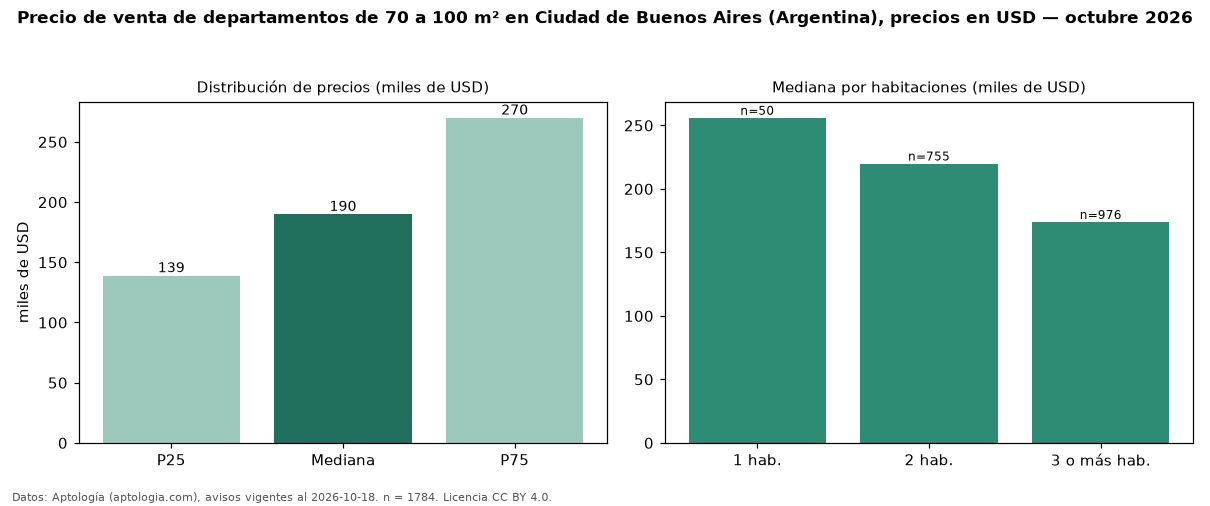 Precio de venta de departamentos de 70 a 100 m² en Ciudad de Buenos Aires (Argentina), precios en USD — octubre 2026