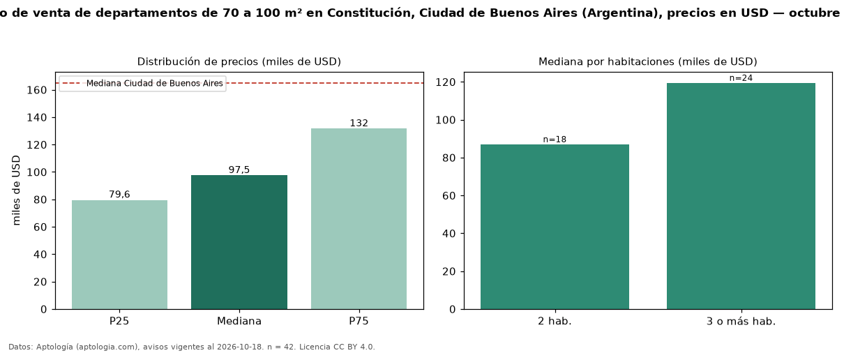 Precio de venta de departamentos de 70 a 100 m² en Constitución, Ciudad de Buenos Aires (Argentina), precios en USD — octubre 2026