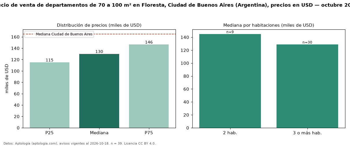 Precio de venta de departamentos de 70 a 100 m² en Floresta, Ciudad de Buenos Aires (Argentina), precios en USD — octubre 2026