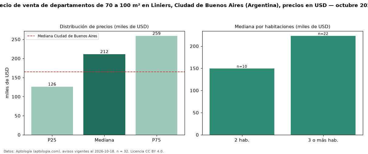 Precio de venta de departamentos de 70 a 100 m² en Liniers, Ciudad de Buenos Aires (Argentina), precios en USD — octubre 2026