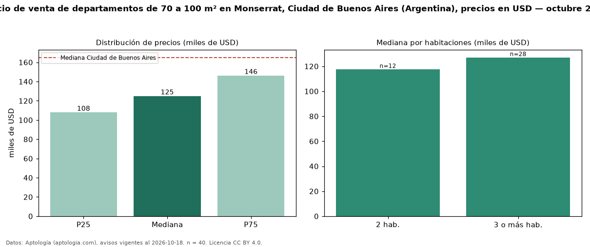 Precio de venta de departamentos de 70 a 100 m² en Monserrat, Ciudad de Buenos Aires (Argentina), precios en USD — octubre 2026