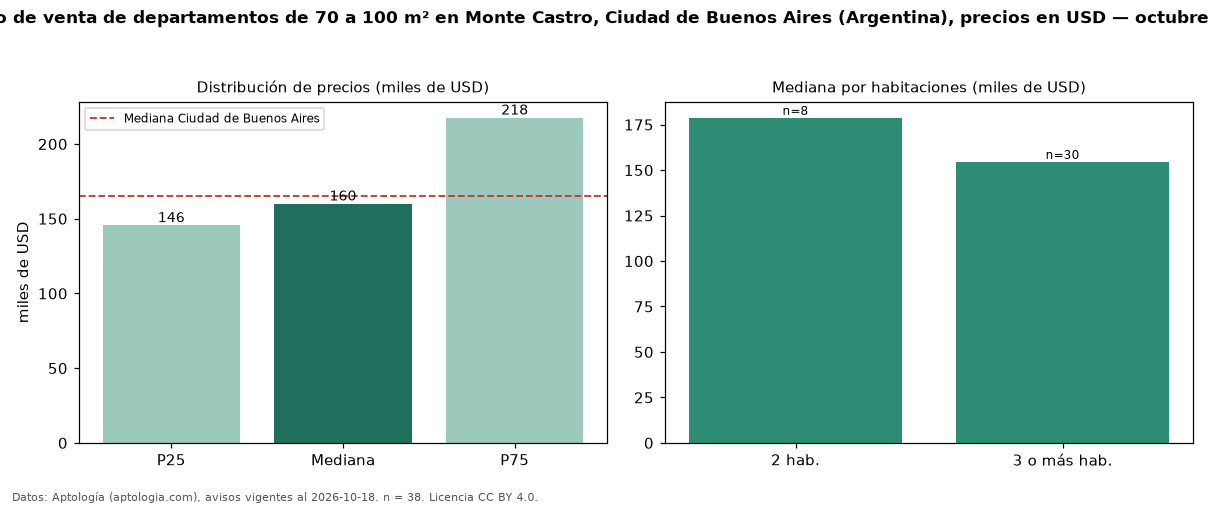 Precio de venta de departamentos de 70 a 100 m² en Monte Castro, Ciudad de Buenos Aires (Argentina), precios en USD — octubre 2026