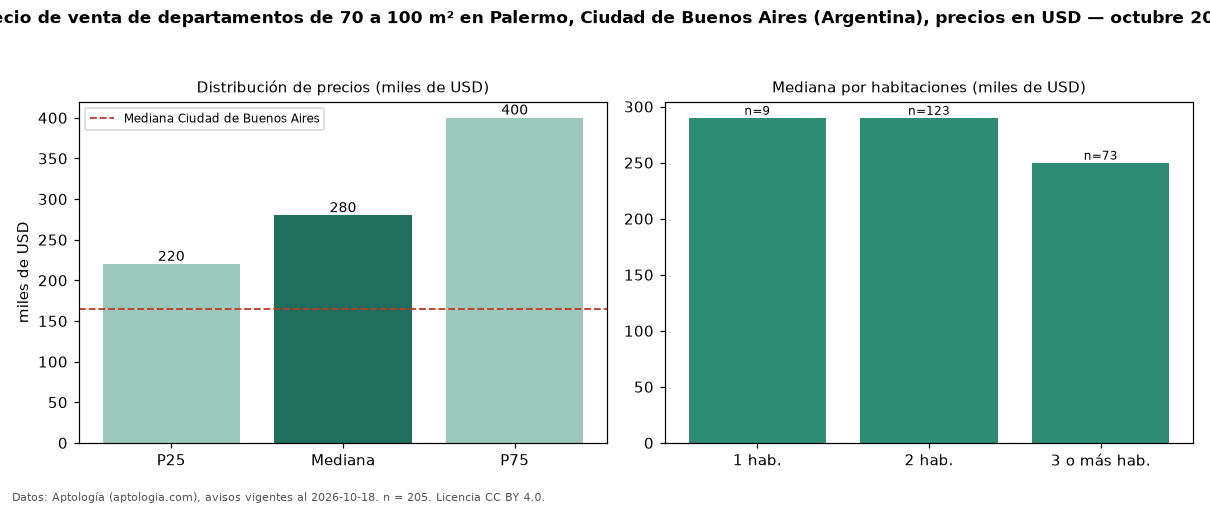 Precio de venta de departamentos de 70 a 100 m² en Palermo, Ciudad de Buenos Aires (Argentina), precios en USD — octubre 2026