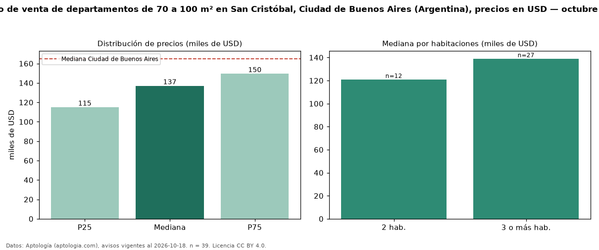 Precio de venta de departamentos de 70 a 100 m² en San Cristóbal, Ciudad de Buenos Aires (Argentina), precios en USD — octubre 2026
