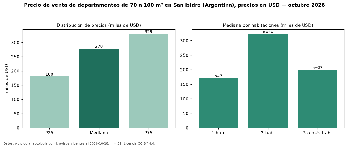 Precio de venta de departamentos de 70 a 100 m² en San Isidro (Argentina), precios en USD — octubre 2026