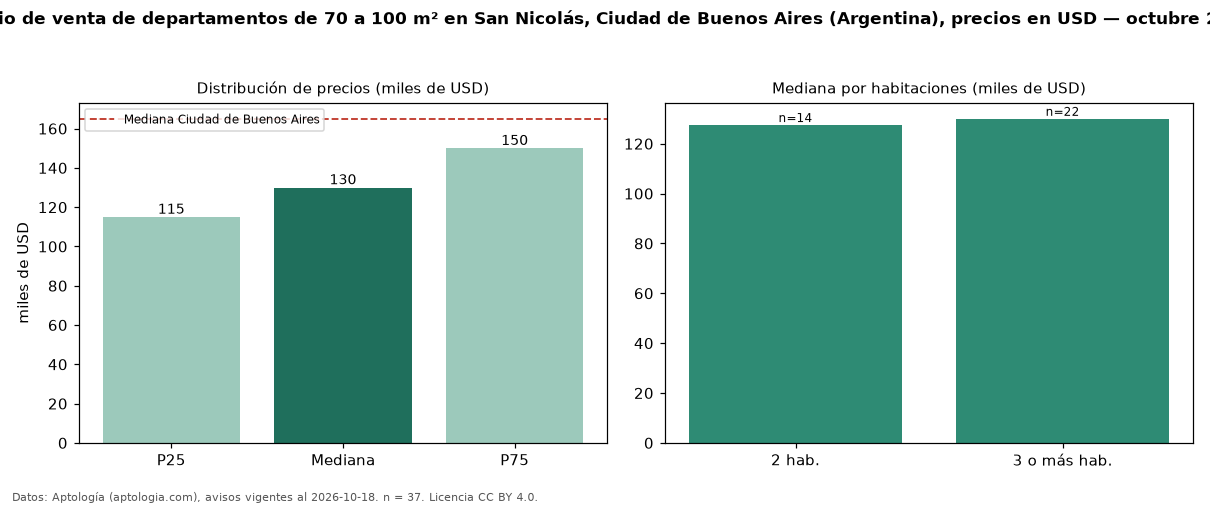 Precio de venta de departamentos de 70 a 100 m² en San Nicolás, Ciudad de Buenos Aires (Argentina), precios en USD — octubre 2026
