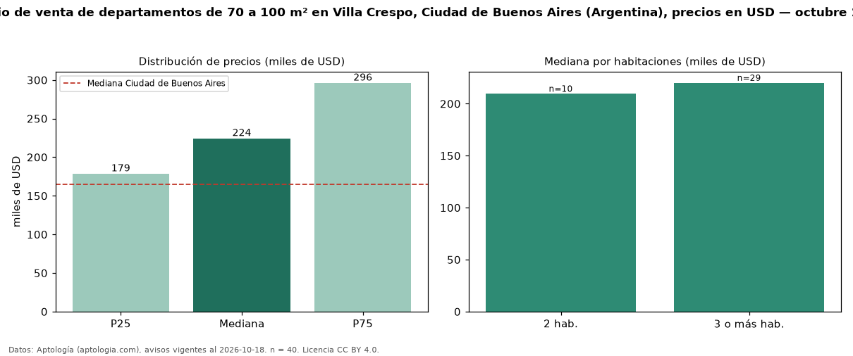 Precio de venta de departamentos de 70 a 100 m² en Villa Crespo, Ciudad de Buenos Aires (Argentina), precios en USD — octubre 2026