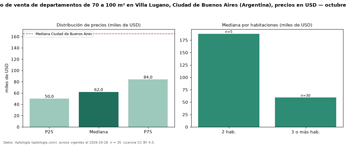 Precio de venta de departamentos de 70 a 100 m² en Villa Lugano, Ciudad de Buenos Aires (Argentina), precios en USD — octubre 2026