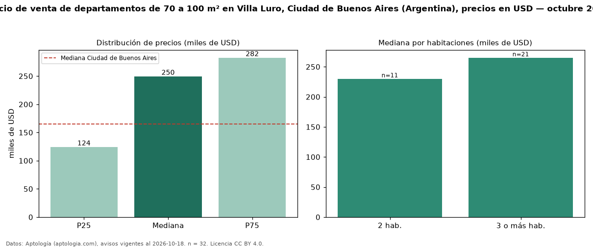 Precio de venta de departamentos de 70 a 100 m² en Villa Luro, Ciudad de Buenos Aires (Argentina), precios en USD — octubre 2026