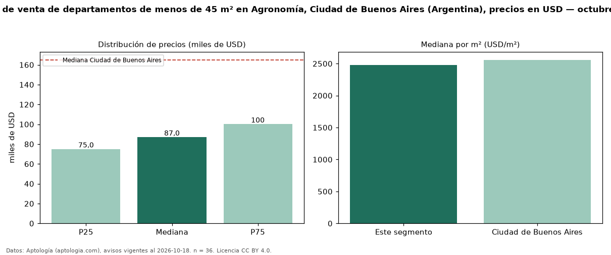 Precio de venta de departamentos de menos de 45 m² en Agronomía, Ciudad de Buenos Aires (Argentina), precios en USD — octubre 2026
