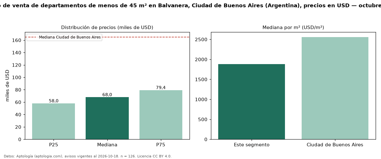 Precio de venta de departamentos de menos de 45 m² en Balvanera, Ciudad de Buenos Aires (Argentina), precios en USD — octubre 2026