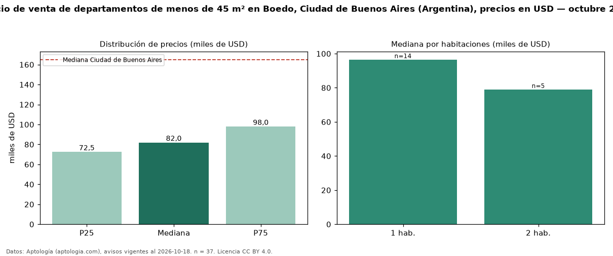 Precio de venta de departamentos de menos de 45 m² en Boedo, Ciudad de Buenos Aires (Argentina), precios en USD — octubre 2026