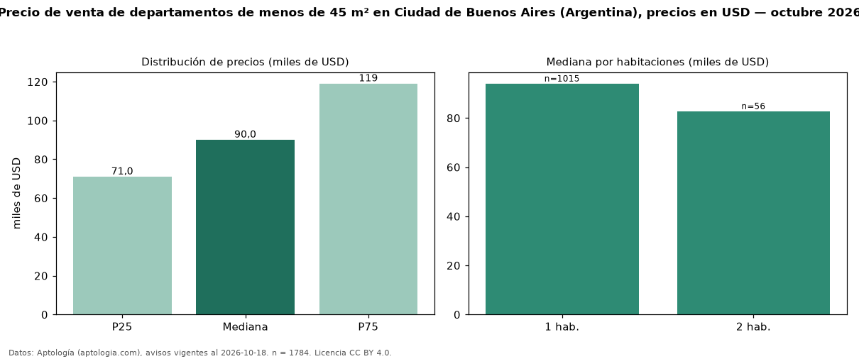 Precio de venta de departamentos de menos de 45 m² en Ciudad de Buenos Aires (Argentina), precios en USD — octubre 2026