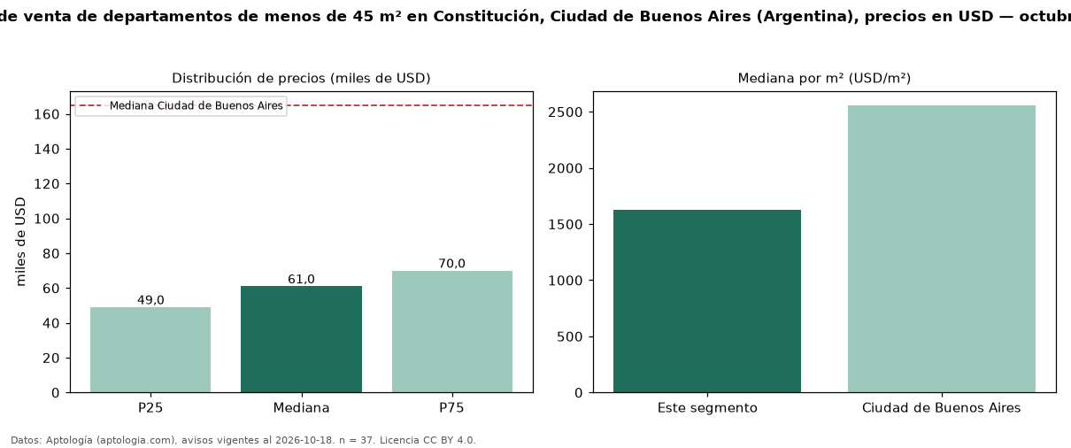 Precio de venta de departamentos de menos de 45 m² en Constitución, Ciudad de Buenos Aires (Argentina), precios en USD — octubre 2026