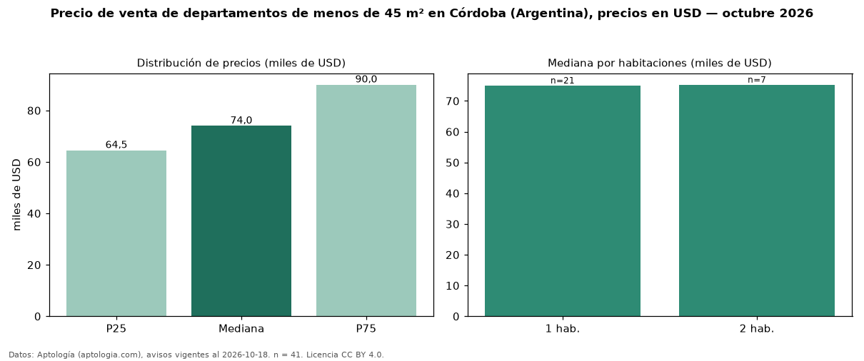 Precio de venta de departamentos de menos de 45 m² en Córdoba (Argentina), precios en USD — octubre 2026