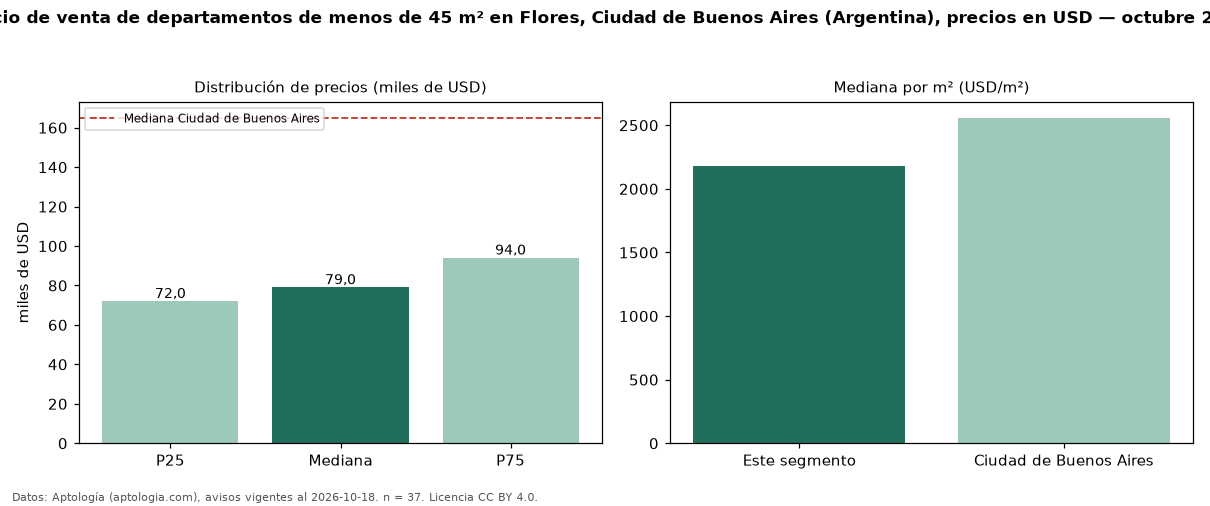Precio de venta de departamentos de menos de 45 m² en Flores, Ciudad de Buenos Aires (Argentina), precios en USD — octubre 2026