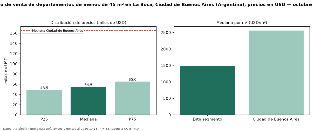 Precio de venta de departamentos de menos de 45 m² en La Boca, Ciudad de Buenos Aires (Argentina), precios en USD — octubre 2026