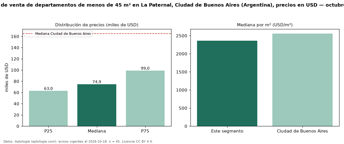 Precio de venta de departamentos de menos de 45 m² en La Paternal, Ciudad de Buenos Aires (Argentina), precios en USD — octubre 2026