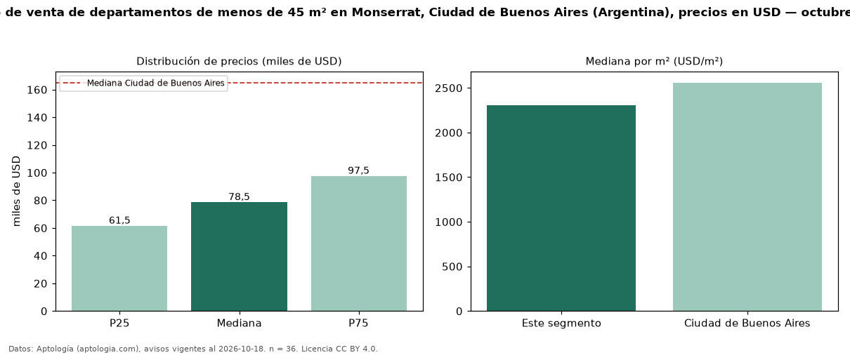 Precio de venta de departamentos de menos de 45 m² en Monserrat, Ciudad de Buenos Aires (Argentina), precios en USD — octubre 2026