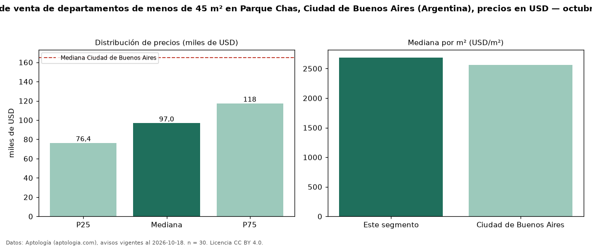 Precio de venta de departamentos de menos de 45 m² en Parque Chas, Ciudad de Buenos Aires (Argentina), precios en USD — octubre 2026