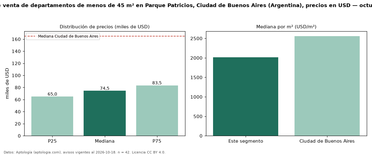 Precio de venta de departamentos de menos de 45 m² en Parque Patricios, Ciudad de Buenos Aires (Argentina), precios en USD — octubre 2026