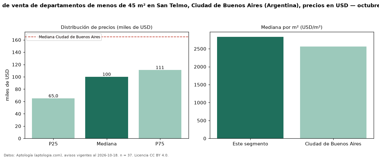 Precio de venta de departamentos de menos de 45 m² en San Telmo, Ciudad de Buenos Aires (Argentina), precios en USD — octubre 2026