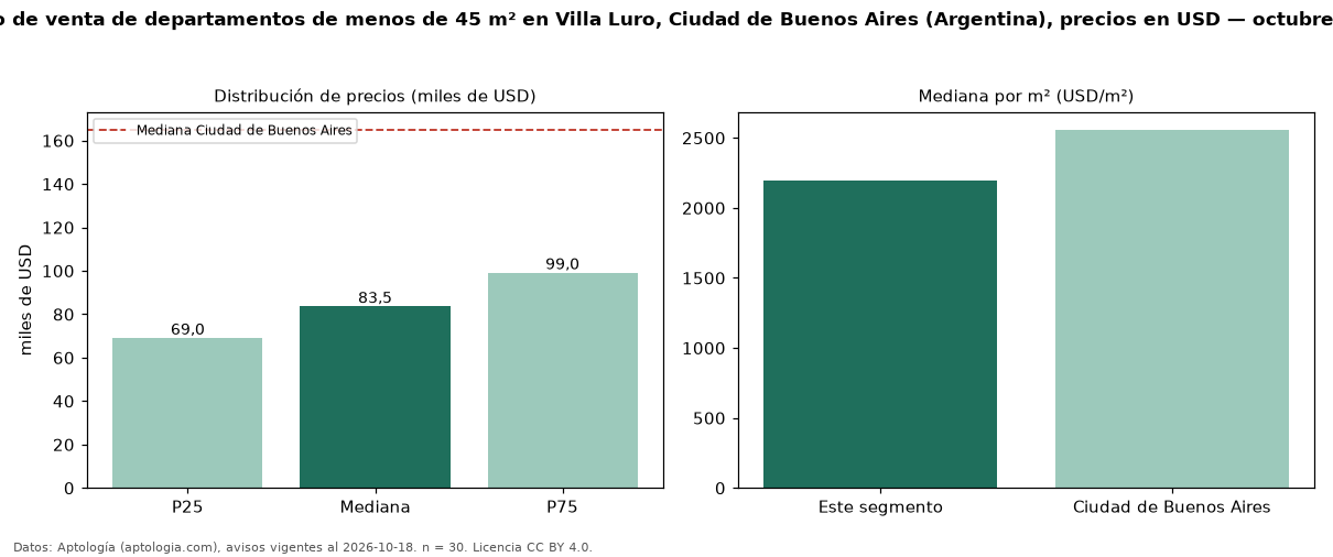 Precio de venta de departamentos de menos de 45 m² en Villa Luro, Ciudad de Buenos Aires (Argentina), precios en USD — octubre 2026