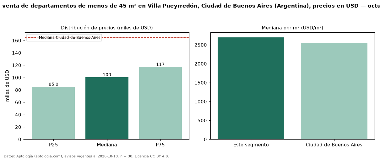 Precio de venta de departamentos de menos de 45 m² en Villa Pueyrredón, Ciudad de Buenos Aires (Argentina), precios en USD — octubre 2026
