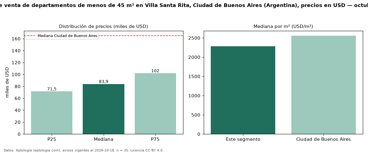 Precio de venta de departamentos de menos de 45 m² en Villa Santa Rita, Ciudad de Buenos Aires (Argentina), precios en USD — octubre 2026