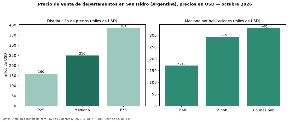 Precio de venta de departamentos en San Isidro (Argentina), precios en USD — octubre 2026