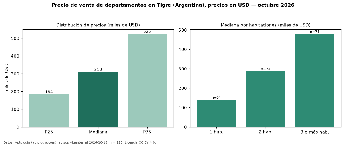 Precio de venta de departamentos en Tigre (Argentina), precios en USD — octubre 2026