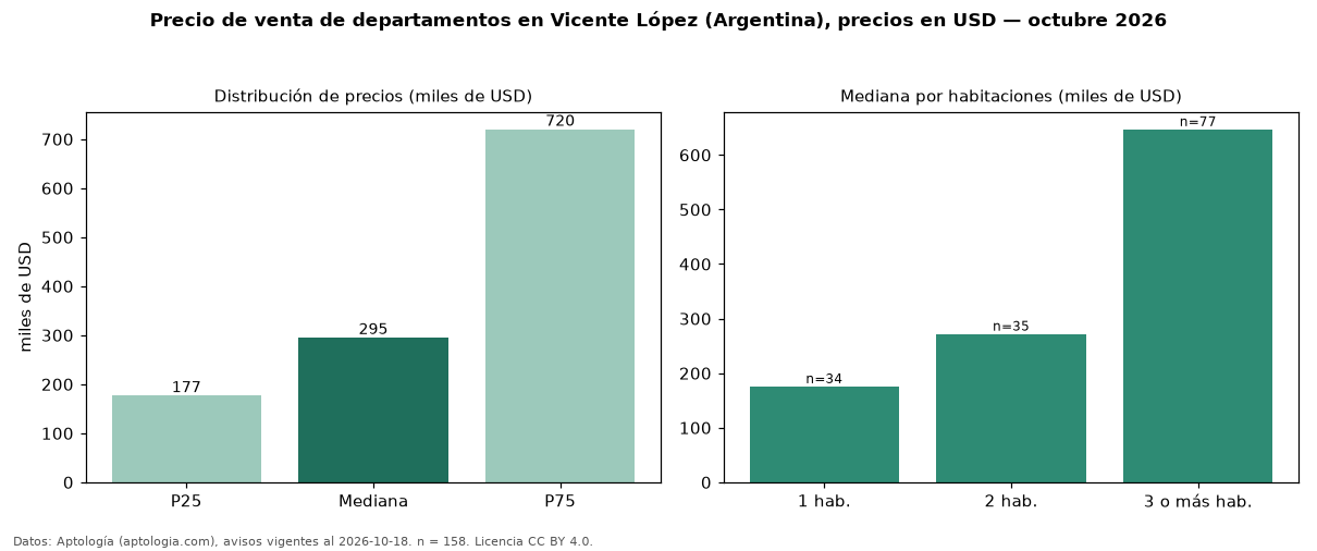 Precio de venta de departamentos en Vicente López (Argentina), precios en USD — octubre 2026