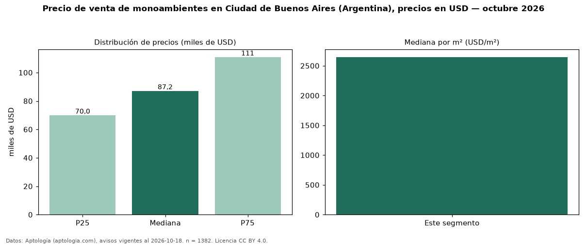 Precio de venta de monoambientes en Ciudad de Buenos Aires (Argentina), precios en USD — octubre 2026