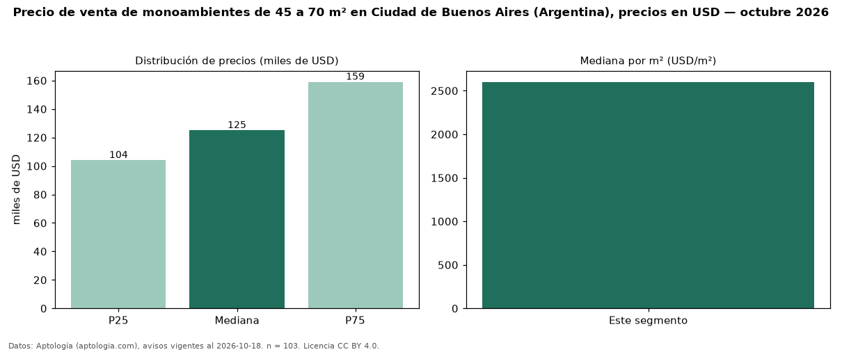 Precio de venta de monoambientes de 45 a 70 m² en Ciudad de Buenos Aires (Argentina), precios en USD — octubre 2026