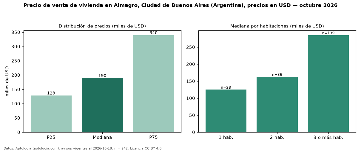 Precio de venta de vivienda en Almagro, Ciudad de Buenos Aires (Argentina), precios en USD — octubre 2026