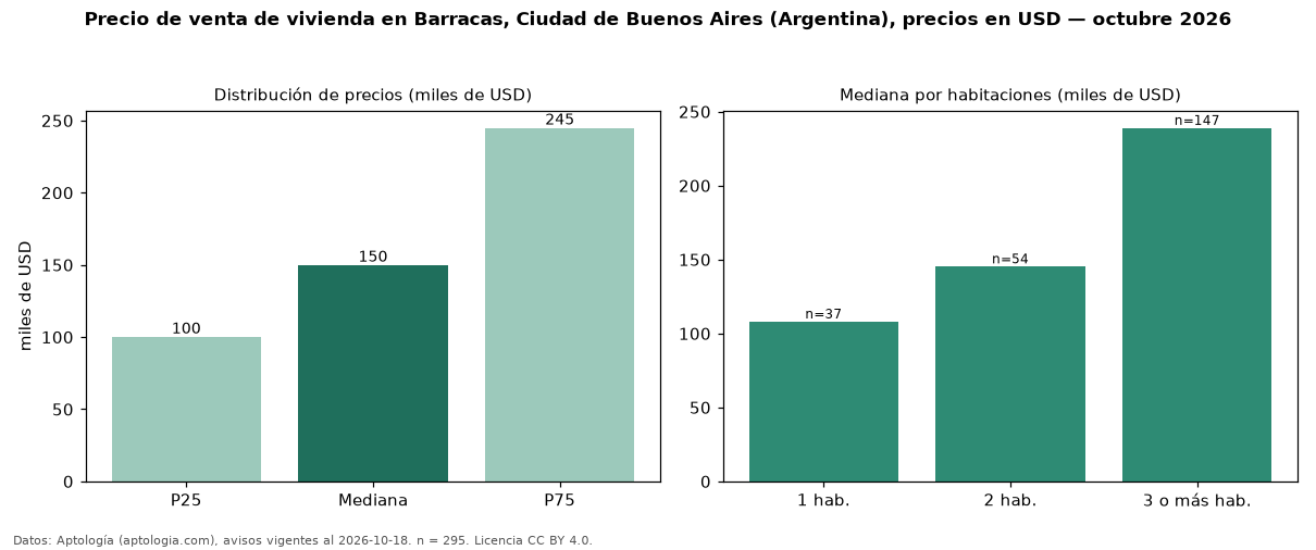 Precio de venta de vivienda en Barracas, Ciudad de Buenos Aires (Argentina), precios en USD — octubre 2026