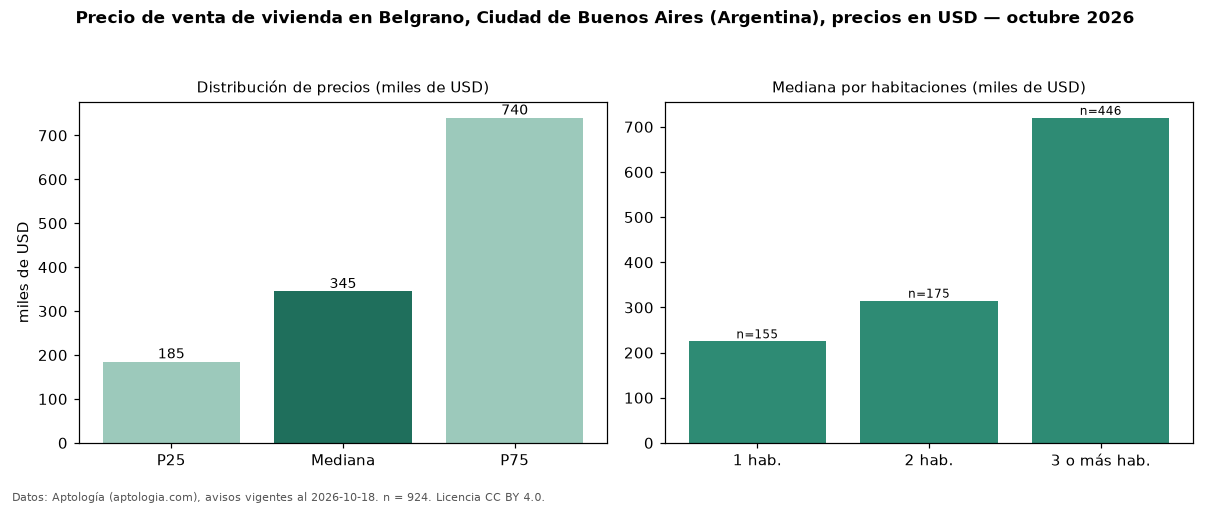 Precio de venta de vivienda en Belgrano, Ciudad de Buenos Aires (Argentina), precios en USD — octubre 2026