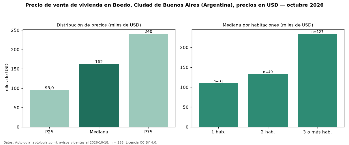 Precio de venta de vivienda en Boedo, Ciudad de Buenos Aires (Argentina), precios en USD — octubre 2026