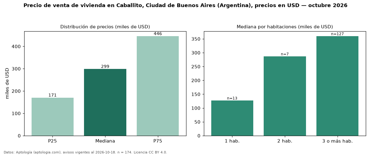 Precio de venta de vivienda en Caballito, Ciudad de Buenos Aires (Argentina), precios en USD — octubre 2026