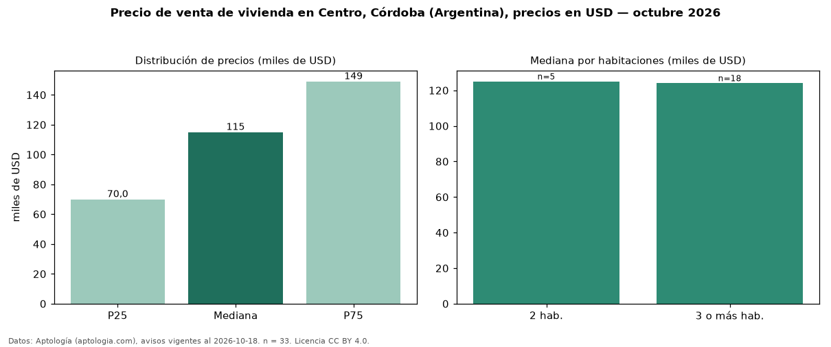 Precio de venta de vivienda en Centro, Córdoba (Argentina), precios en USD — octubre 2026