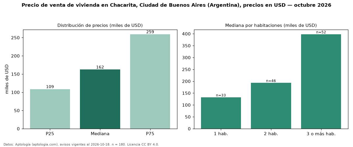 Precio de venta de vivienda en Chacarita, Ciudad de Buenos Aires (Argentina), precios en USD — octubre 2026